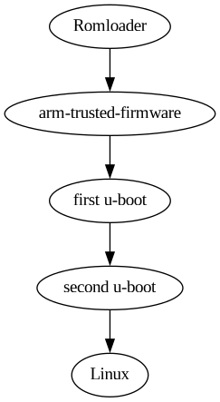 Simplified view of the boot process of the mt7622. Romloader to first u-boot to second u-boot to Linux/OpenWrt